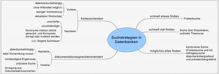 Mindmap Suchstrategien in Datenbanken