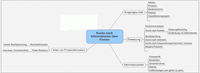 Mindmap Suche nach Firmen