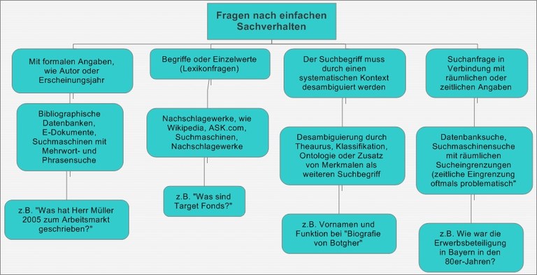 mindmap Suche nach einfachen Sachverhalten