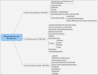 Mindmap Hilfsmittel zur Recherche