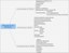 Mindmap Hilfsmittel zur Recherche