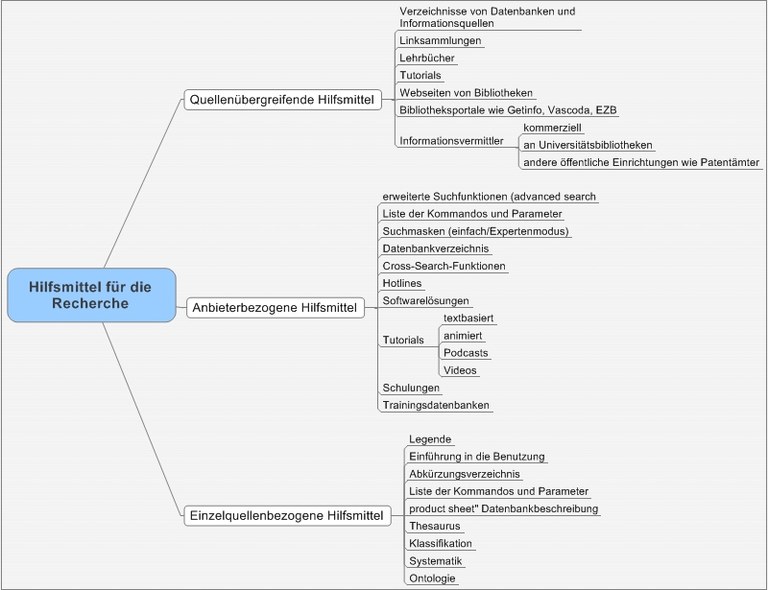 Mindmap Hilfsmittel zur Recherche