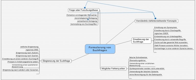 Mindmap Formulierung von Suchfragen