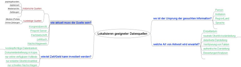 Mindmap Lokalisieren geeigneter Datenquellen