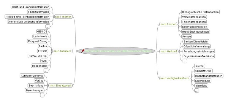 Mindmap Elektronische Wirtschaftsinformation