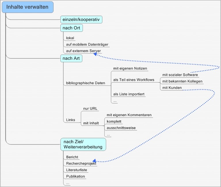 Mindmap Fragestellungen bei betrieblichen Innovationen