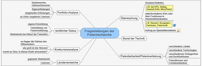 Mindmap Fragestellungen der Patentrecherche