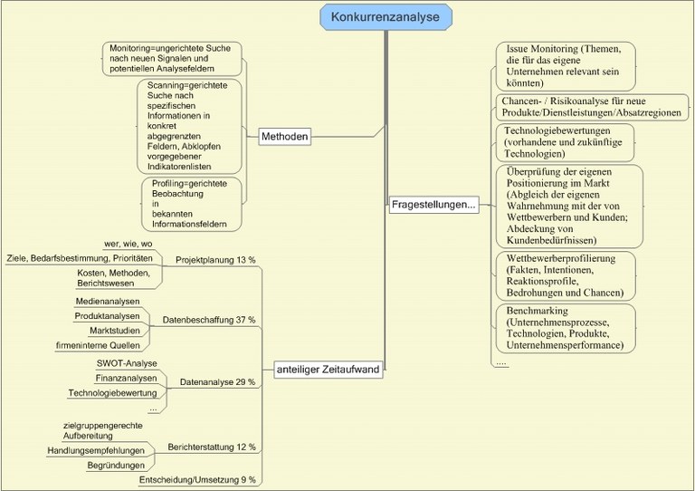 Mindmap Konkurrenzanalyse