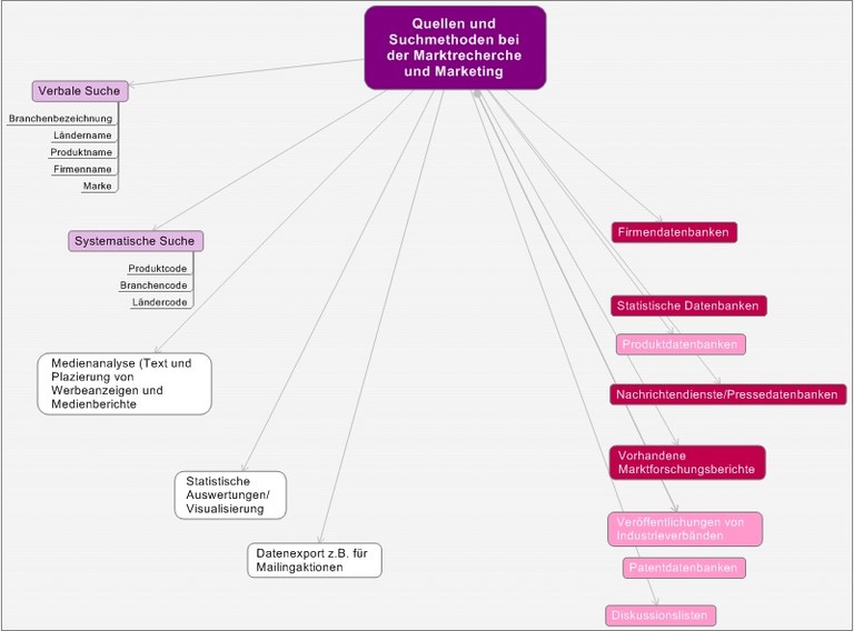 Mindmap zur Marktanalyse