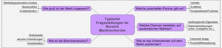 Mindmap Typische Fragestellungen der Marktrecherche