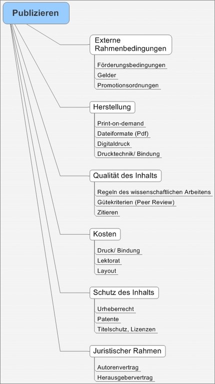 Mindmap Publizieren