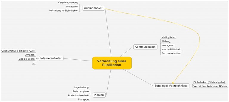 Mindmap Verbreitung einer Publikation