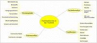 Mindmap Fachrecherche in der Technik